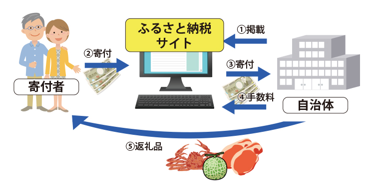 ふるさと納税サイトの仕組み