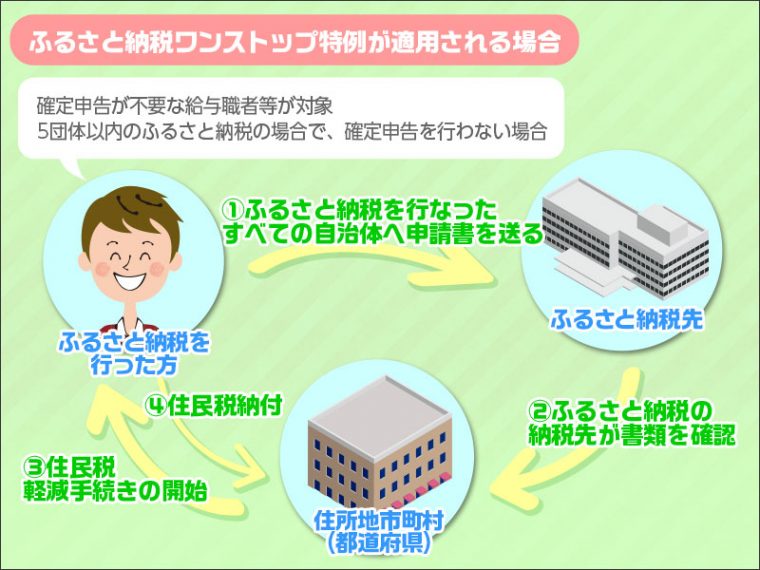 ワンストップ特例制度の対象の 申請の手順は以下の4つのステップを踏みます