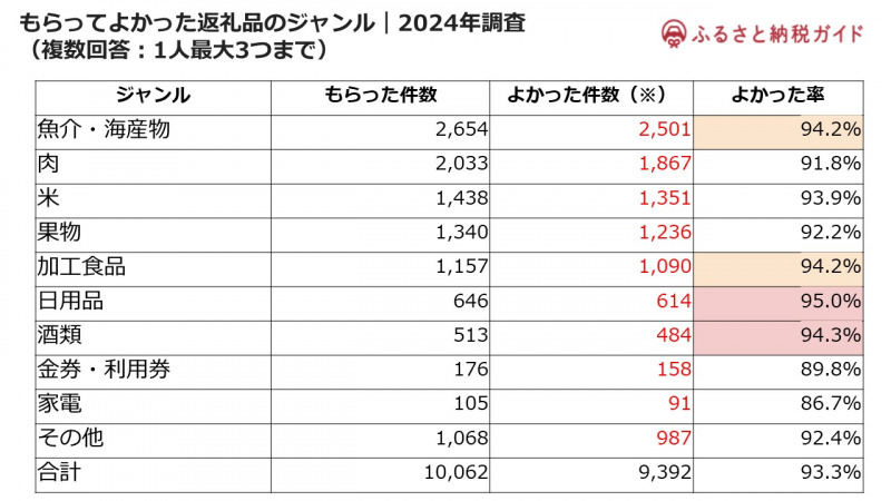 もらってよかった返礼品のジャンル