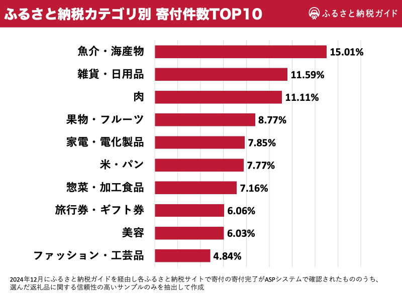 ふるさと納税 人気返礼品ジャンル(2024年)のグラフ